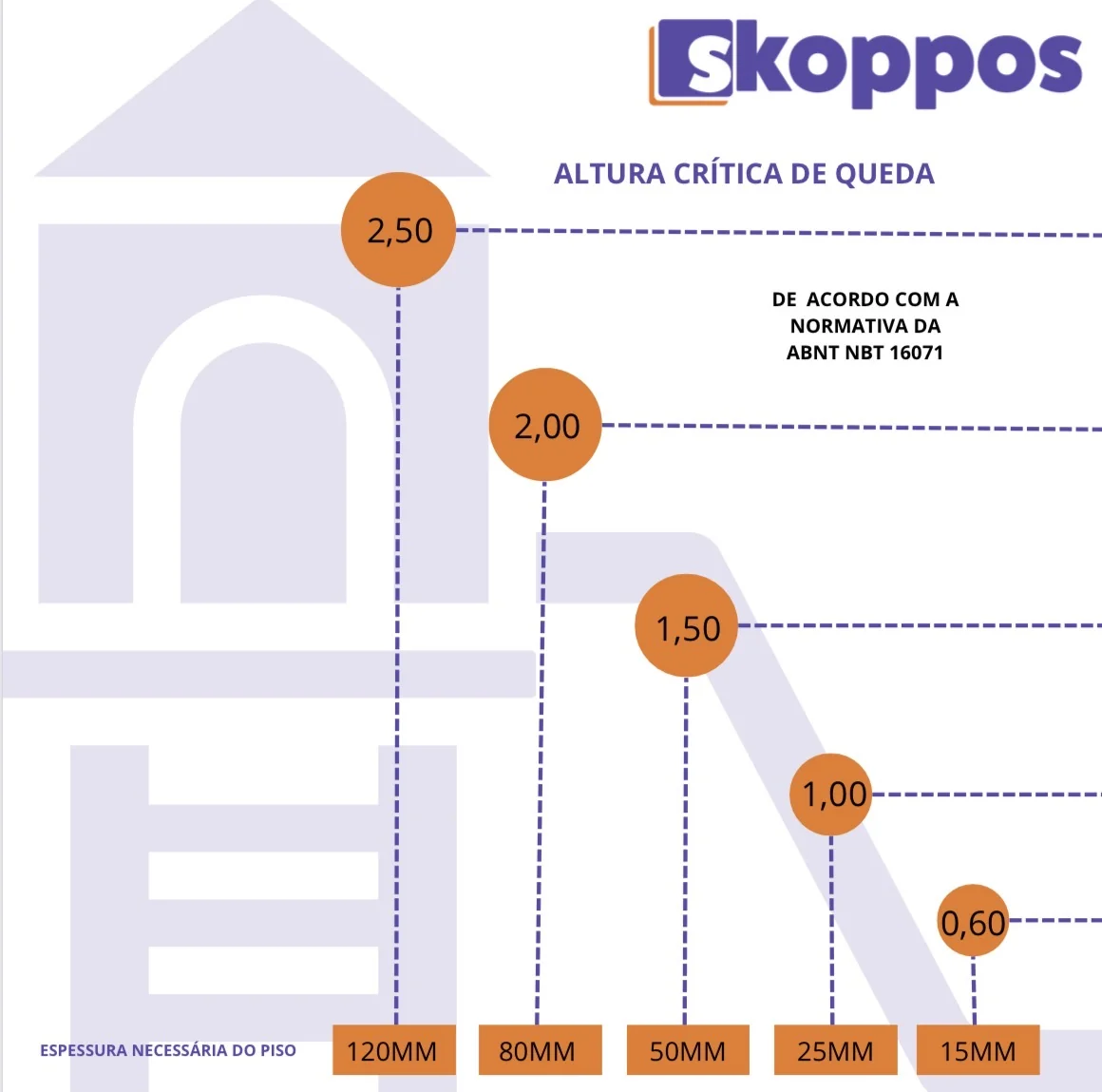 Quadro de referência SKOPPOS relacionando altura crítica de queda e espessura do piso, sujeito à avaliação específica da área